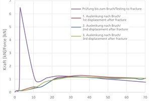  »10 Force-deformation behaviour of a 17.5-cm-thick wall built with vertically perforated clay blocks exposed to horizontal load  