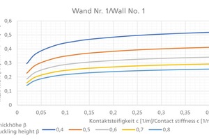  »6a, b,c Mit dem Modell nach Lönhoff/Helm [8–11] ermittelte aufnehmbare Kraft in Abhängigkeit der Kontaktsteifigkeit und Knickhöhe für drei Wände 