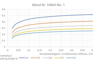  »6a, b,c The absorbable force determined with the Lönhoff/Helm model [8–11] as a function of the contact stiffness and buckling height for three walls 