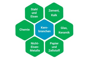  » Core branches of the energy-intensive industries with process-related greenhouse gas emissions.  