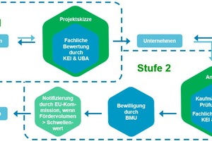  » Procedure for application to the funding programme Decarbonising in Industry  