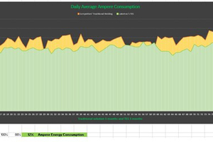  » Comparison diagram of average daily energy consumption for 3 months of production. In the diagram you can see marked in orange, the energy consumption of augers with traditional welding and marked in green with TES augers. The savings obtained with Latermec technology exceeds 12 %. 