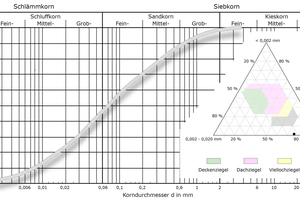  »3 Particle size distribution of the Schelmberg mica schist as a grading curve and in the Winkler triangle. 