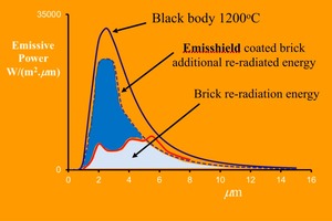  »2 The blackbody, Emisshield and non-coated refractory curves versus wavelength 