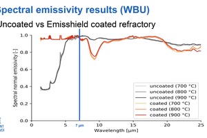  »1 Emissionsvermögen für Feuerleichtstein bei unterschiedlichen Temperaturen gegenüber Infrarot-Wellenlängen in Mikrometer 