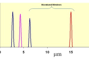  »4 Konzeptionelle „Wellenlängen-Fenster“ und die Glättung der „grauer Körper“ Kurve, die über einen größeren Wellenlängenbereich durch das Emisshield-System im Brennofen erzeugt wird. 