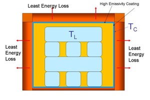  »3 Cross-section of a tunnel kiln with Emisshield 