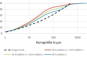  »5 PSD of different mixes of Clay HLZ 1 and Additives 1 and 4 compared with the target Dinger-Funk curve 