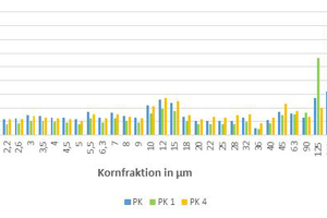  »6 Particle size fractions of the basic body PK and the modified brick bodies 