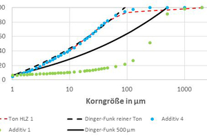  »4 PSD of a clay, two additives and target PSD in accordance with Dinger-Funk 