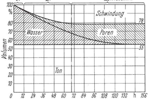  »1 Trocknungsdiagramm nach Bourry für einen plastischen Ton mit einer Feuchte von 23,6 % 