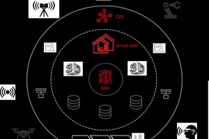  »1 Levels of digitalization in a digital building project 