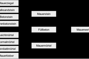  »6 Zusammensetzungs-Hierarchie nach ÖNORM EN ISO 12006-2 