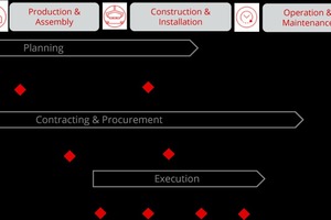  »3 PIM – BIM touchpoints 