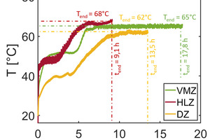  »3 a) Temperaturverläufe T über der Zeit t im Kern der Ziegelrohlinge, gemessen jeweils in einer der oberen Ecken mittels eines faseroptischen Sensors; b) Trocknungsrate m; c) Trocknungsverlaufskurven X(t). X0: Anfangsfeuchtebeladung; Xend: Beladung am Ende der Trocknung; Xkr,VMZ: Kritische Feuchtebeladung des VMZ beim Übergang vom ersten zum zweiten TAS. 