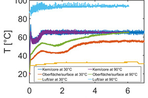  »7 Investigation of the influence of the drying supply air temperature based of the example of the DZ with a size measuring 30 x 20 x 2.5 cm3. a) Temperature curves during drying at 30 °C- and 90 °C-hot drying supply air; b) Drying rate m; c) Drying curves. 