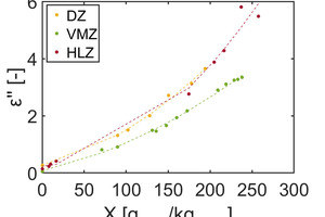  »2 a) Bei Raumtemperatur gemessener Verlustfaktor ε‘‘ und b) Eindringtiefe Dp des elektromagnetischen Feldes in die Betriebsmassen bei einer Frequenz von 2,45 GHz als Funktion der Feuchtebeladung X des trockenen Tons mit Wasser. 