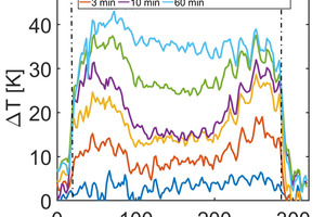  »6 a) Horizontal temperature increase ΔT over length L inside the green brick (VMZ) measured with a fibre-optic measurement section after t = 1 min, 3 min, 5 min, 10 min, 30 min and 60 min. The measurement section enters into the green brick at length L = 20 mm and exits it at L = 280 mm. b) Field distribution inside the green brick based on the example of VMZ after t = 2 min and continuous energy input at 500 W per magnetron. VMZ was not rotated during simulation and the mode stirrer was not simulated. The parameters used as a basis for simulation are shown in Table 1. 