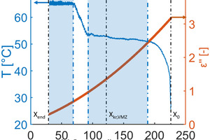  »4 a) Relationship between the dielectric loss factor ε‘‘, temperature T and water content X of the green product based on the example of VMZ. b) Accumulated energy consumption in kWh for drying of VMZ in comparison with the introduced evaporation enthalpy and calorific heat. 