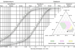  »4 Particle size distribution of Henau rock filler as a grading curve and in the Winkler triangle 