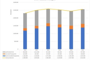  » Ziegelproduktion in Belgien in 2021 