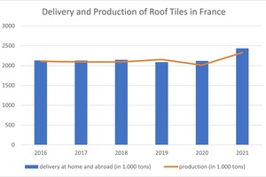 » Produktion und Lieferung von Dachziegeln in Frankreich 2016 - 2021 