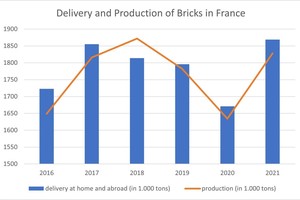  » Produktion und Lieferung von Hintermauerziegeln in Frankreich 2016 - 2021 