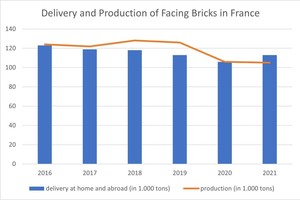  » Produktion und Lieferung von Vormauerziegeln in Frankreich 2016 - 2021 