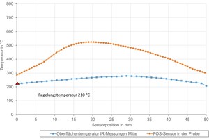  » Figure 4: Temperature profile of the FOS sensor and the IR measurement on the surface at a regulation temperature of 210 °C (Phoenix sensor) as well as IR image illustrating the spot of the line analysis 