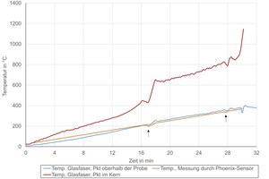  » Abbildung 5: Temperaturauswertung des mikrowellengestütztes Brandes, zeitlicher Temperaturverlauf an der Oberfläche (Pfeile markieren die Kammeröffnung für Temperaturmessung mit IR-Kamera), Temperatur vs. Zeit gemessen mit faseroptischen Sensor im Probeninnern (Mitte der Probe im Inneren) 