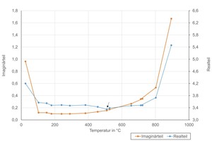  » Abbildung 8: oben: Temperaturabhängiger Verlauf des Real- und Imaginärteils der Permittivität. (Die Proben hatten eine Ausgangsfeuchte von 1,4 %atro) und unten: DTG- und Massenverlust-Kurve sowie die Massenverlust-Kurve -Kurve aus der Permittivitätsmessung 