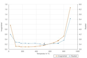  » Figure 8: top: Temperature-dependent profile of real part and imaginary part of the permittivity. (The specimens had an initial moisture content of 1.4 % atro) and bottom: DTG curve and mass loss curve as well as mass loss curve and curve resulting from the permittivity measurement  