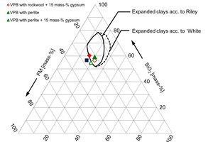  »3 Ternary diagram SiO2 – fluxing agent FM (Fe2O3 + CaO + MgO + Na2O + K2O) – Al2O3 for evaluation of the starting materials in comparison with the areas for expanded clay raw materials after Riley [7] and White [8]  