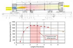  »9 Section through the rotary kiln and temperature profile along the kiln axis, measured above the material bed 