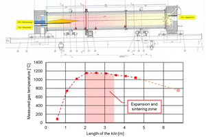  »9 Schnitt durch den Drehrohrofen und Temperaturprofil entlang der Ofenachse, gemessen oberhalb des Materialbetts 