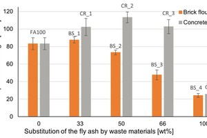  » Figure 2: Mean values for the compressive strength of different geopolymer types as a function of the waste material content in wt% 