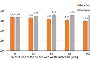  » Figure 4: Mean values for the apparent densities of different geopolymer types as a function of the waste material content in wt% 
