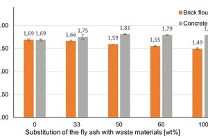  » Abbildung 4: Mittelwerte der Rohdichten verschiedener Geopolymer-Sorten in Abhängigkeit ihres Reststoff-Anteils in Gew. % 