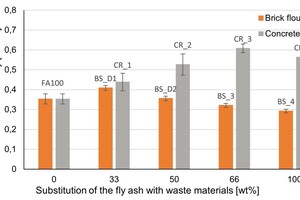  » Figure 3: Mean values for the thermal conductivity λ10,dr.of different geopolymer types as a function of the waste material content in wt% 