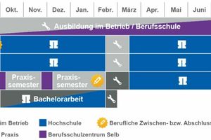  » Bild 4: Duales Verbundstudium = Kombination aus Lehre zum Industriekeramiker (oder Werkstoffprüfer oder ähnliches) und Bachelor-Studium „Angewandte Materialwissenschaften“ 