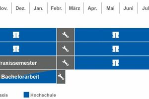  » Bild 5: Duales Bachelor-Studium „Angewandte Materialwissenschaften“ mit vertiefter Praxis 