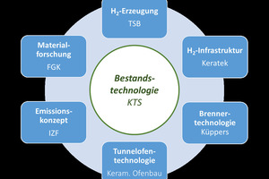  » Das Projektkonsortium  