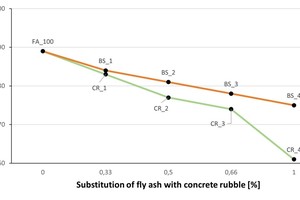  » Figure 8: Peak shift of the Si-O-T bond oscillations in geopolymer specimens with brick flour and concrete rubble additives 