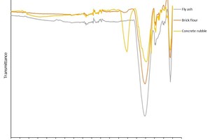  » Figure 5: Infrared transmission spectrum of the input materials fly ash, brick flour and concrete rubble 