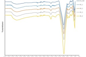  » Abbildung 6: Infrarot-Transmissionsspektrum der hergestellten Geopolymer-Chargen FA_100, BS_1, BS_2, BS_3 und BS_4 