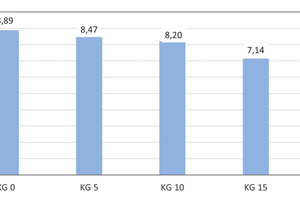  » Abb. 12: Absenkung der Elastizitäts-Moduln von Laborziegeln bei steigender Kieselgur-Zugabe von 5, 10, 15 und 20 Gew.-% zur Tonmischung im Vergleich mit der Ton-Nullprobe ohne Kieselgur-Zugabe 