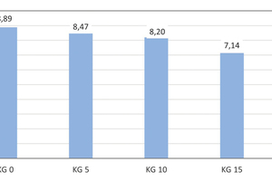  » Fig. 12.: Reduction of the modulus of elasticity of laboratory bricks with increasing addition of kieselguhr of 5, 10, 15 and 20 wt% to the clay mix in comparison with the reference clay specimen without the addition of kieselguhr. Numbers in German notation 