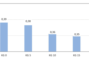  » Fig. 10: Reduction of the body thermal conductivity λ10,tr. of laboratory bricks with increasing addition of kieselguhr of 5, 10, 15 and 20 wt% to the clay formulation in comparison with the reference specimen without the addition of kieselguhr. Numbers in German notation 