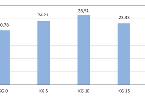  » Fig. 11: Compressive strength of laboratory bricks with increasing addition of kieselguhr of 5, 10, 15 and 20 wt% to the clay formulation in comparison with the reference specimen without the addition of kieselguhr. Numbers in German notation 