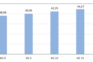  » Abb. 9: Zunahme der Scherben-Porositäten (Porigkeit) [Vol.-%] von Laborziegeln bei steigender Kieselgur-Zugabe von 5, 10, 15 und 20 Gew.-% zur Tonmischung im Vergleich mit der Nullprobe ohne Kieselgur-Zugabe 